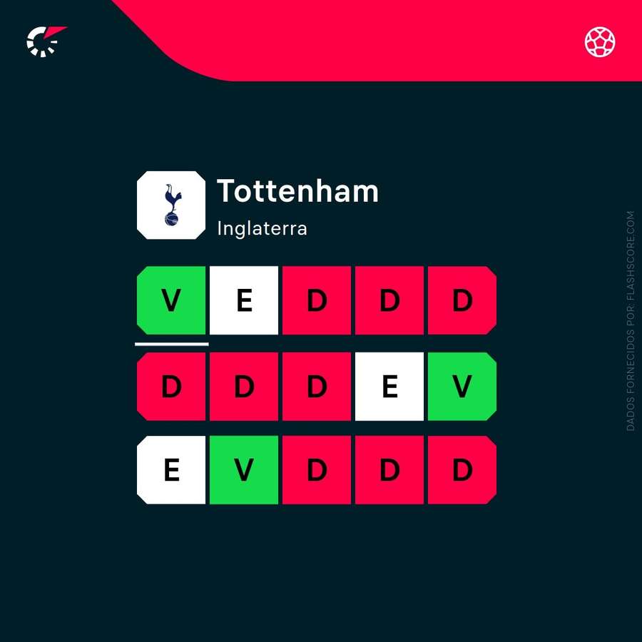 Forma do Tottenham