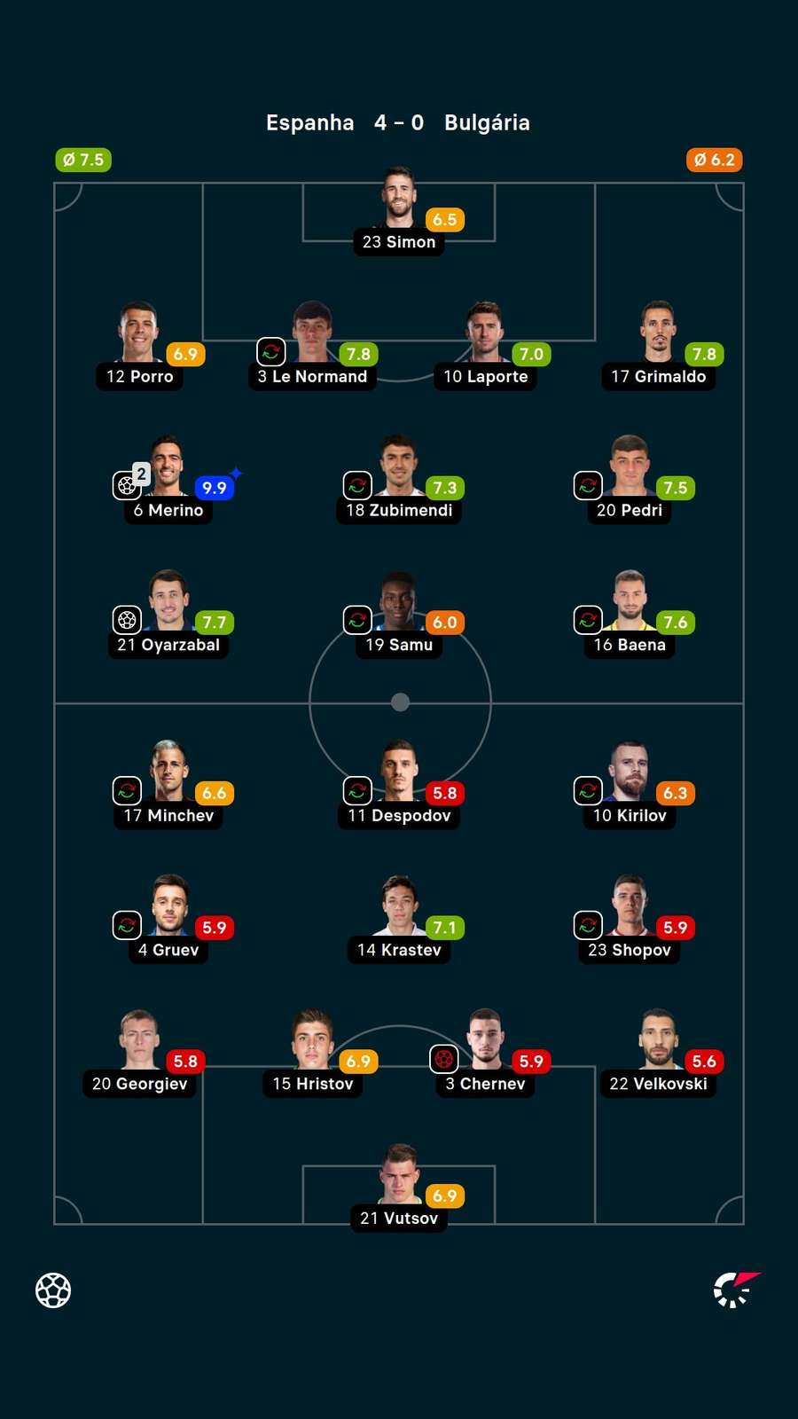 As notas dos jogadores titulares de Espanha e Bulgária na partida As notas dos jogadores titulares de Espanha e Bulgária na partida