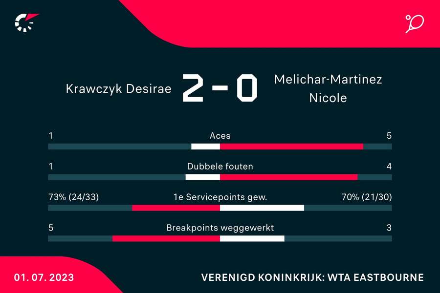 Statistieken Krawczyk/Schuurs - Melichar-Martinez/Perez