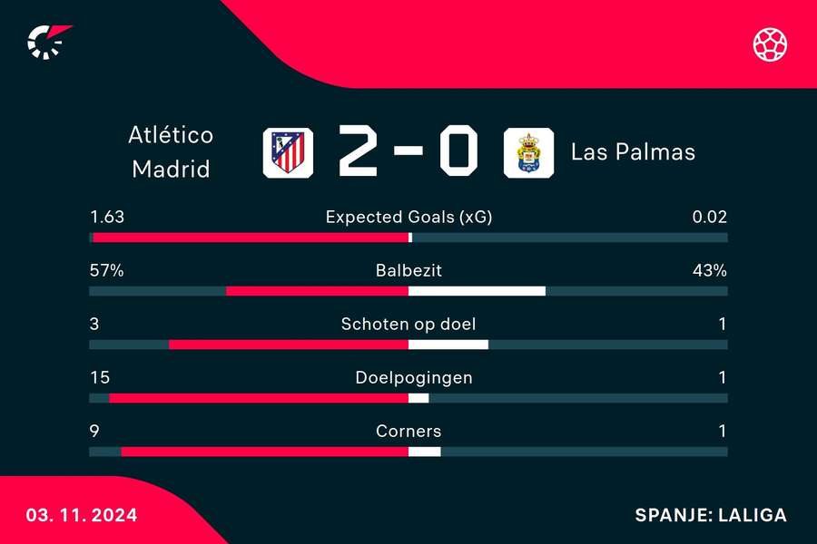 Statistieken Atletico Madrid - Las Palmas