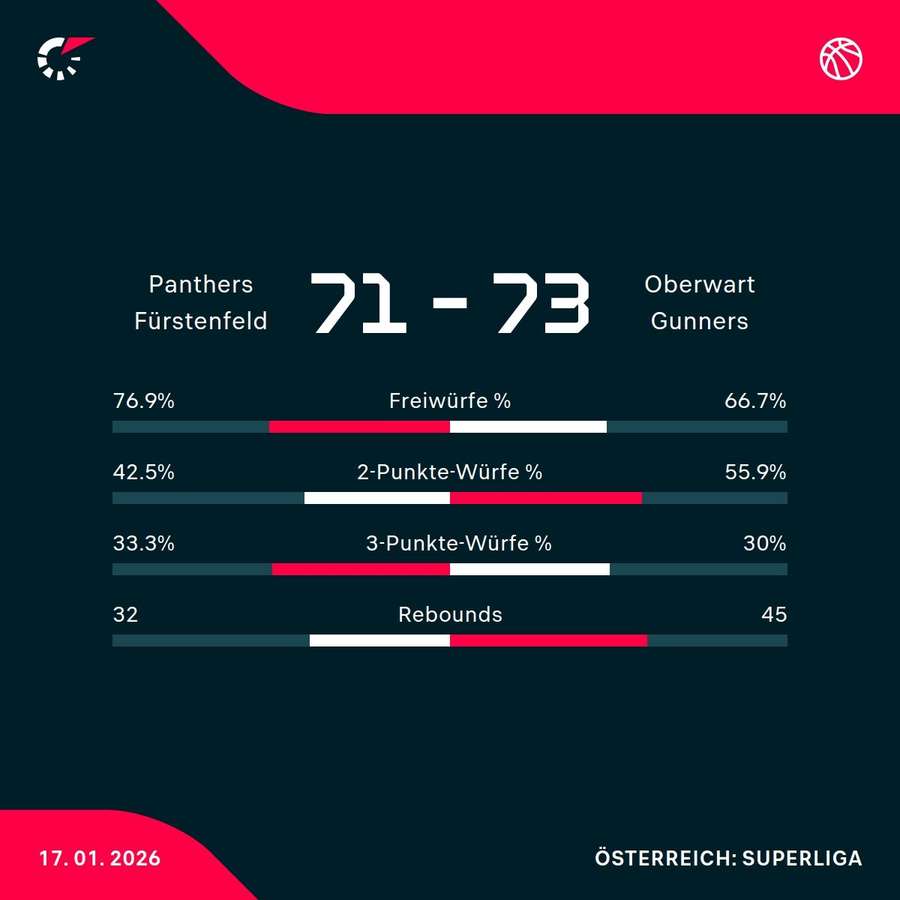 Panthers Fürstenfeld vs. Oberwart Gunners