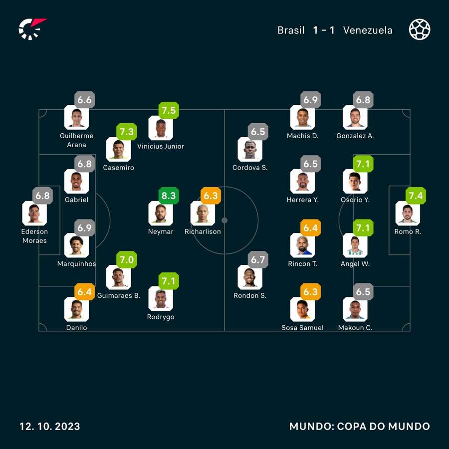 As notas dos jogadores de Brasil e Venezuela na partida