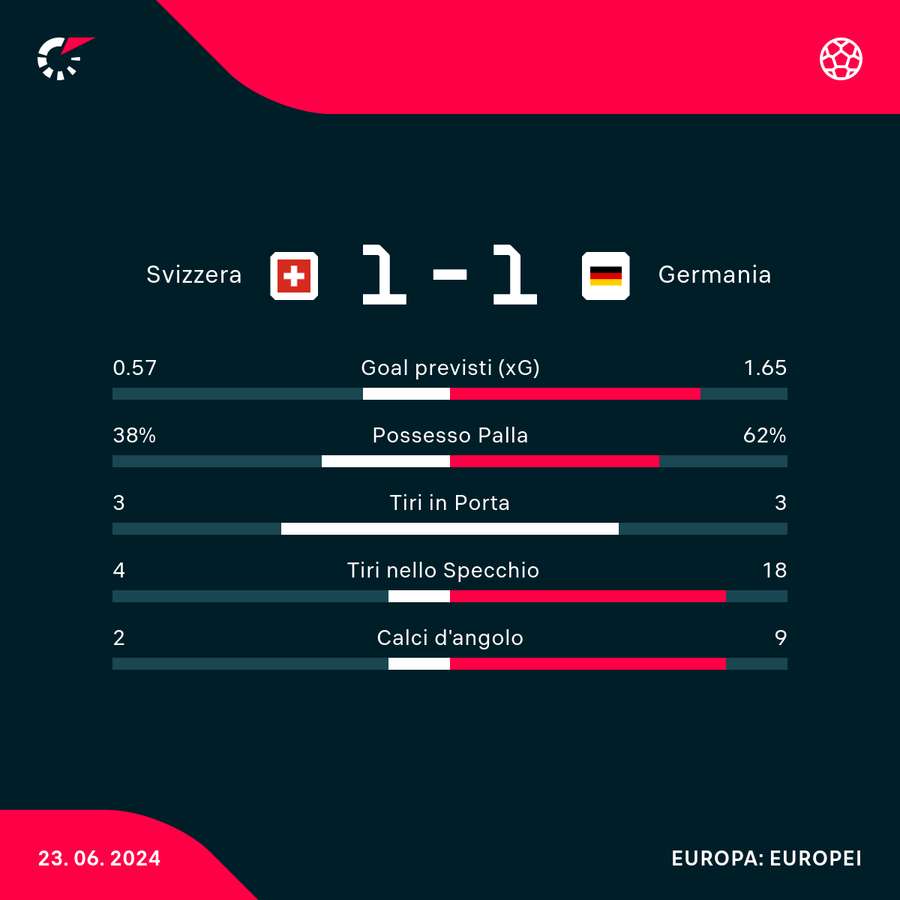 Le statistiche del match contro la Germania