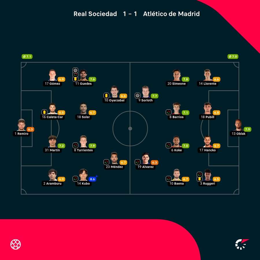 Las notas del Real Sociedad - Atlético Las notas del Real Sociedad - Atlético