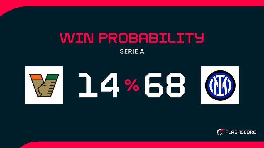 Win Probability Win Probability