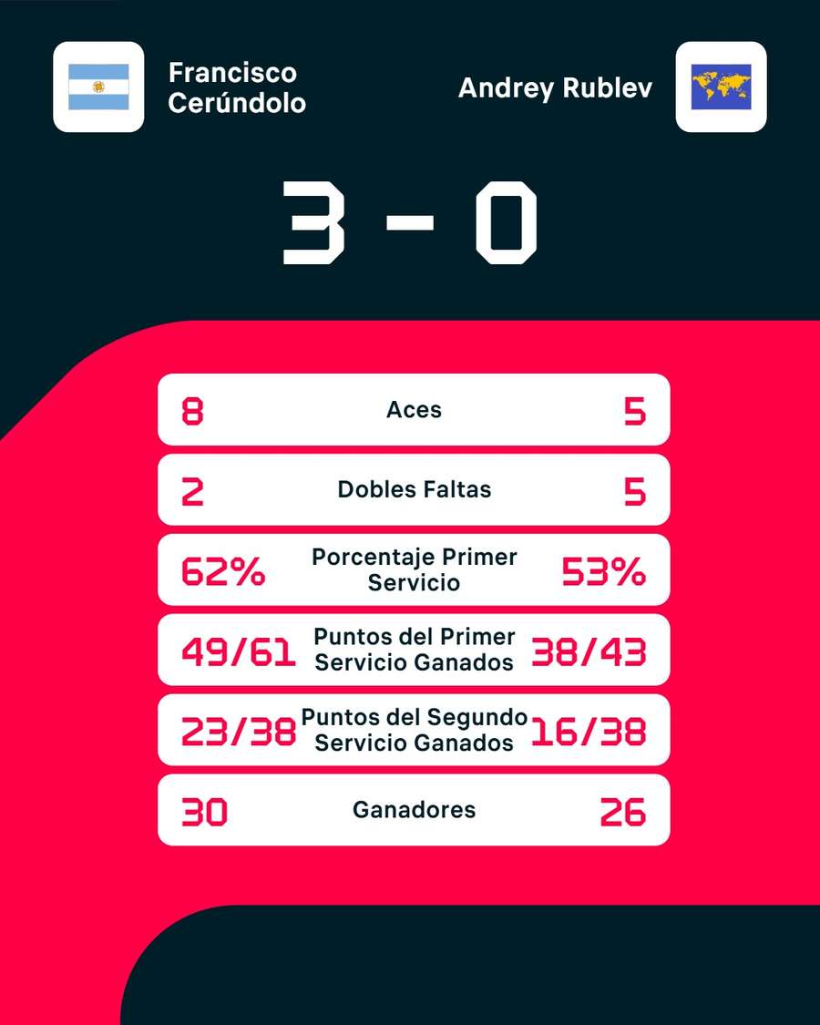 Las estadísticas del partido Las estadísticas del partido