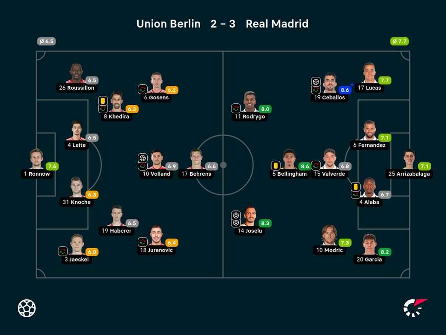 Noten: Union Berlin vs. Real Madrid