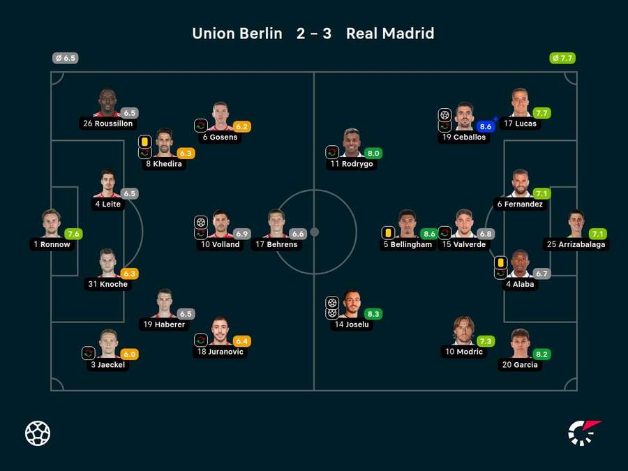 Noten: Union Berlin vs. Real Madrid