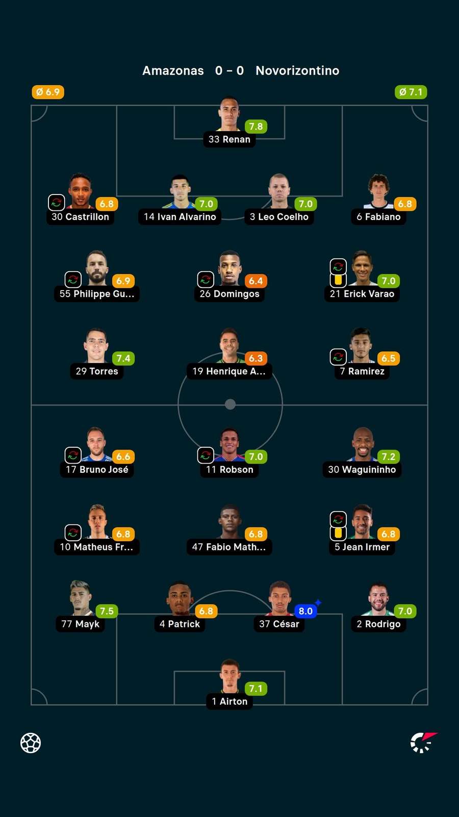 As notas dos jogadores titulares de Amazonas e Novorizontino na partida As notas dos jogadores titulares de Amazonas e Novorizontino na partida