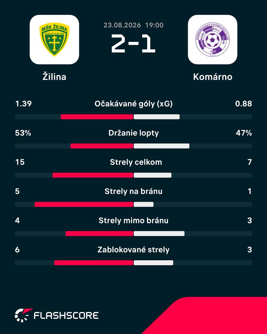 Štatistiky zápasu. Štatistiky zápasu.