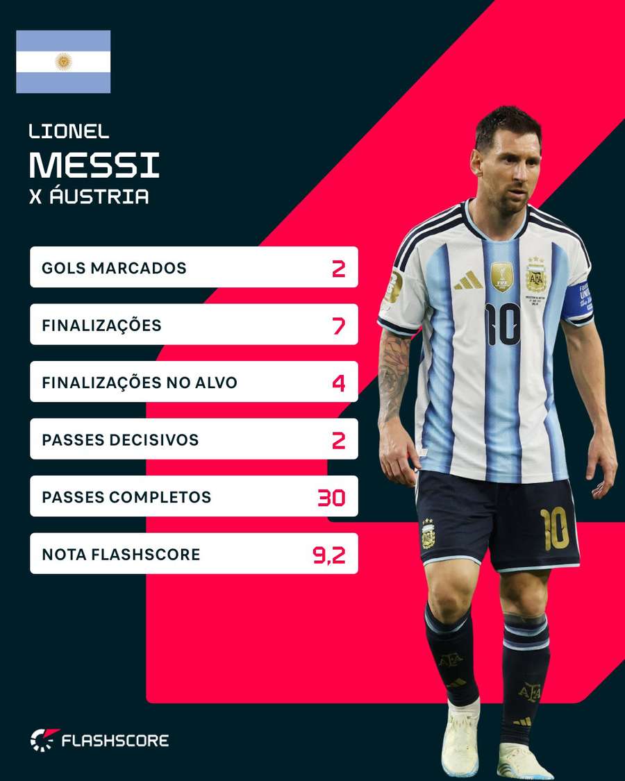 Os números de Lionel Messi no duelo contra a Áustria Os números de Lionel Messi no duelo contra a Áustria