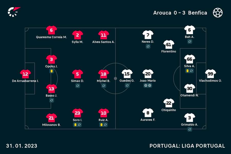 Onzes iniciais de Arouca e Benfica Onzes iniciais de Arouca e Benfica