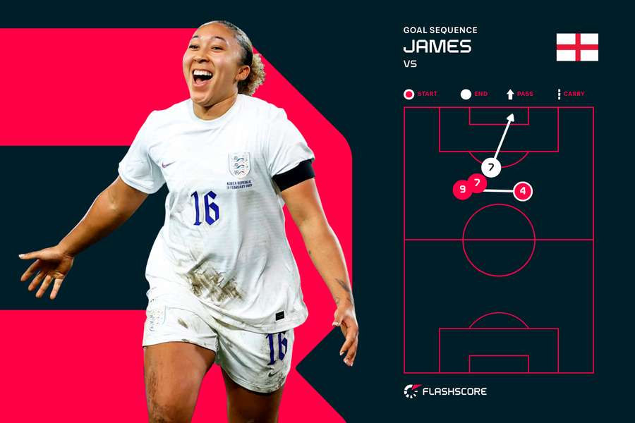 Lauren James scored a special game-winning goal