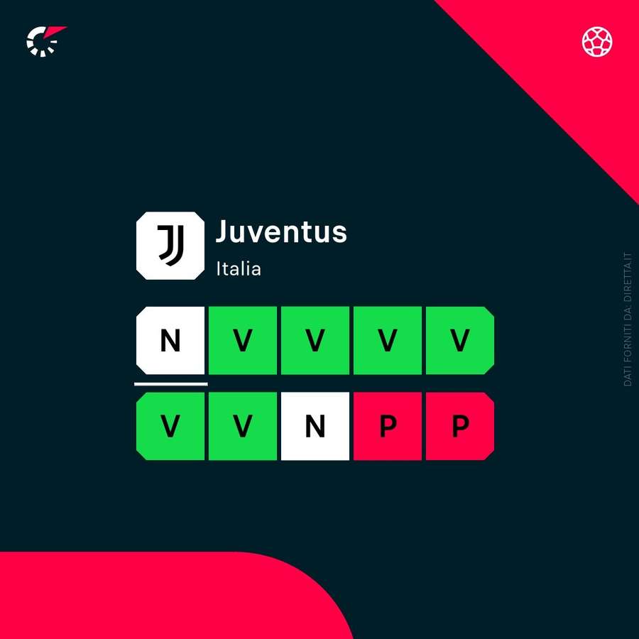 Lo stato di forma della Juve