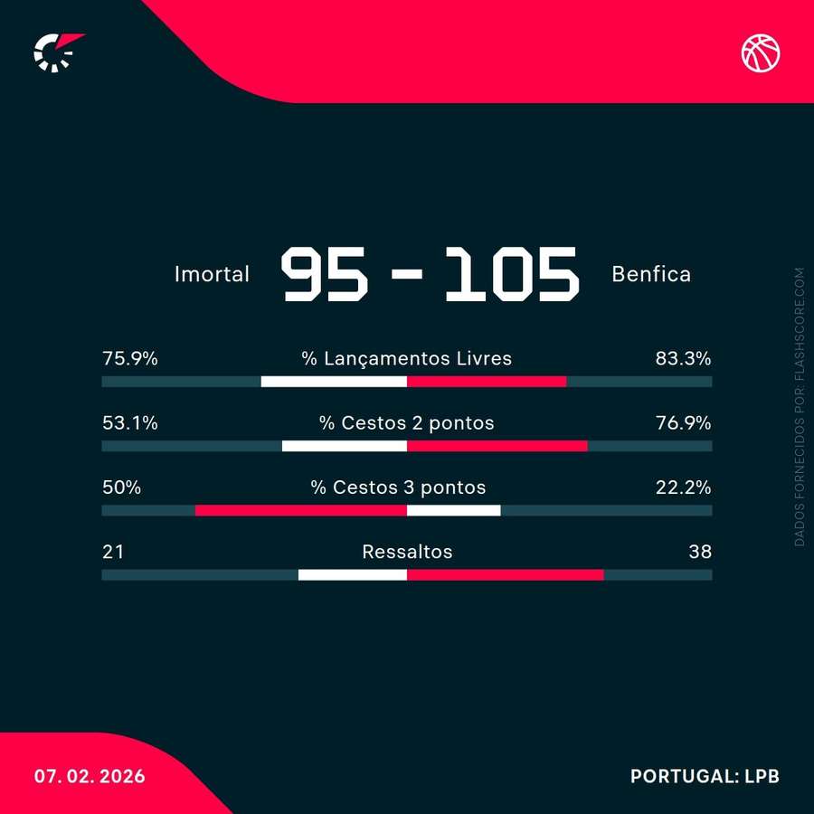 Estatísticas da partida