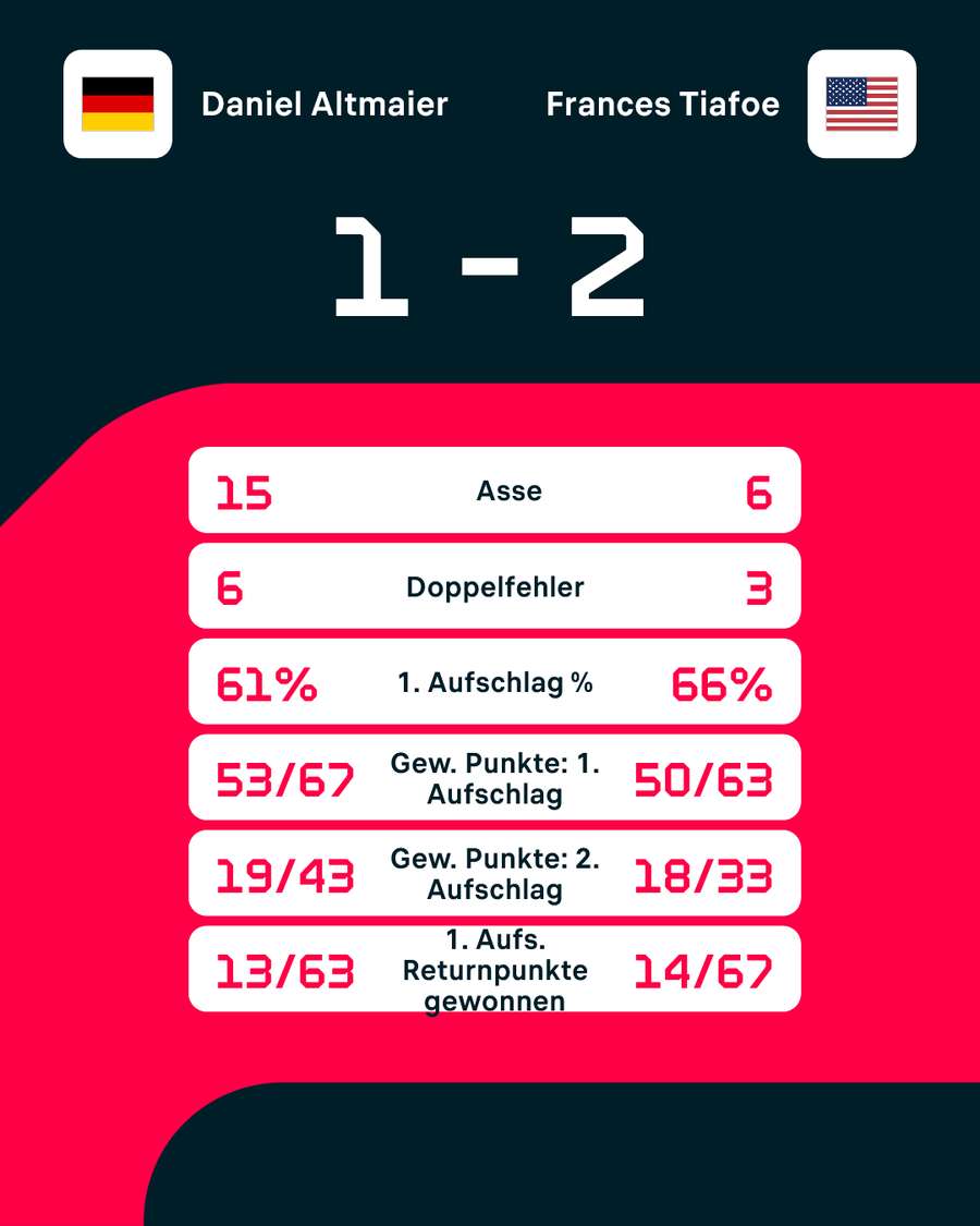 Statistiken: Altmaier vs. Tiafoe. Statistiken: Altmaier vs. Tiafoe.