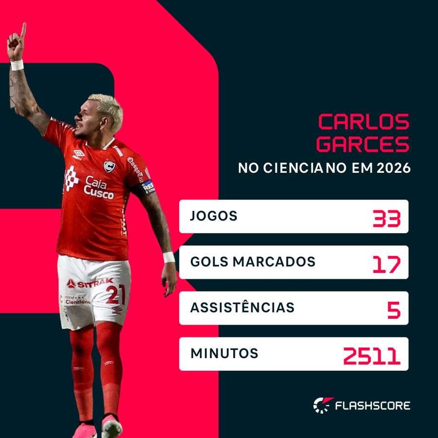 Números de Carlos Garces em 2026 Números de Carlos Garces em 2026