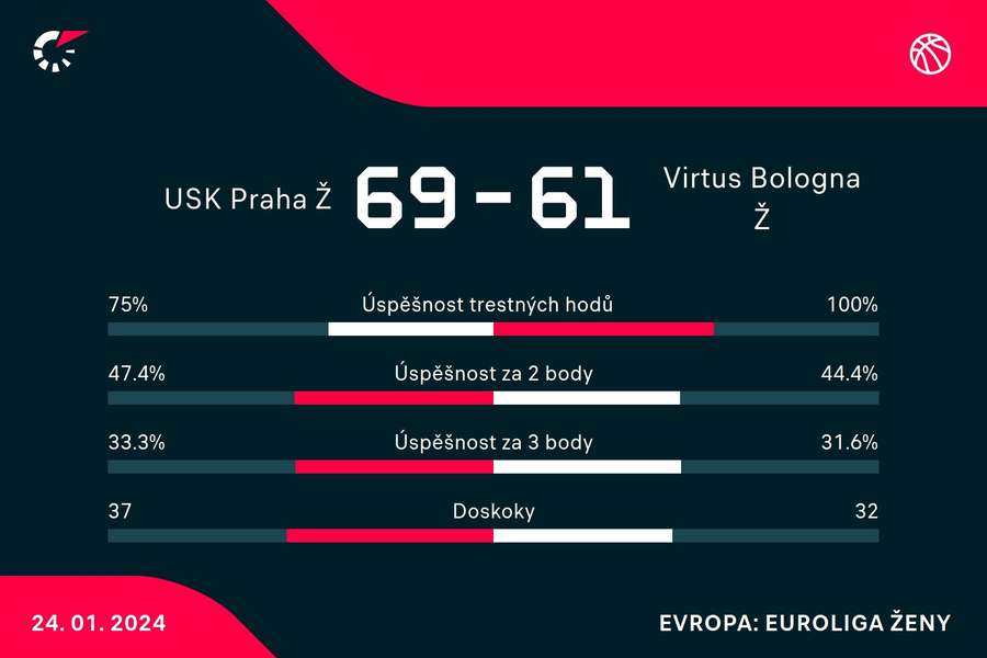 Statistiky utkání.