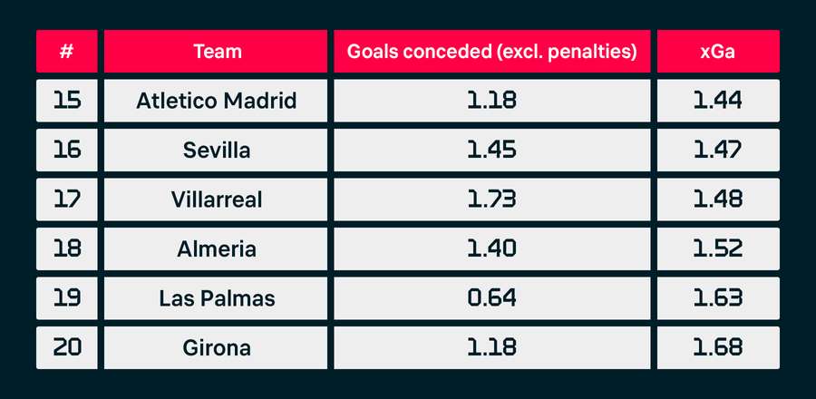 The quality of LaLiga defences since November 24th last year