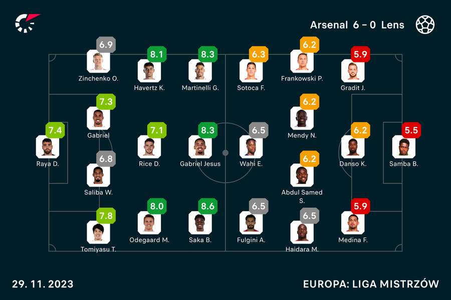 Wyjściowe składy i noty za mecz Arsenal-Lens