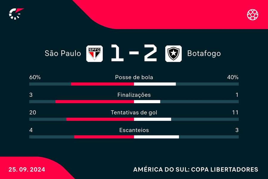 As estatísticas da vitória do Botafogo sobre o São Paulo nos pênaltis