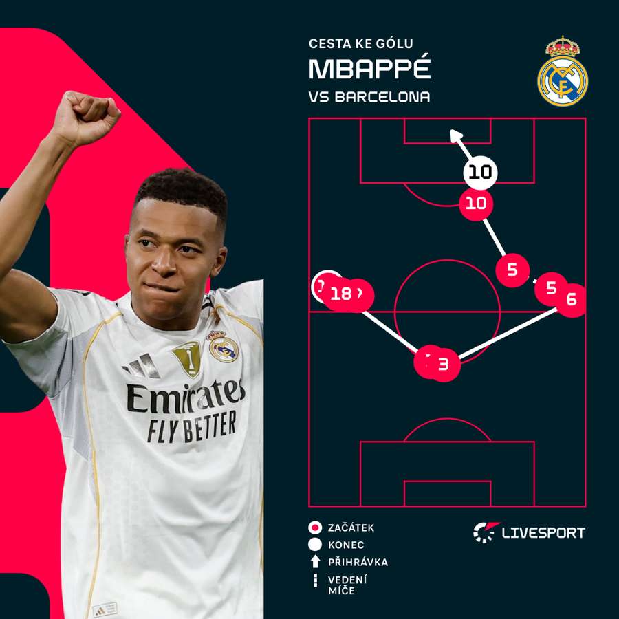 Mbappé byl autorem první branky. Mbappé byl autorem první branky.