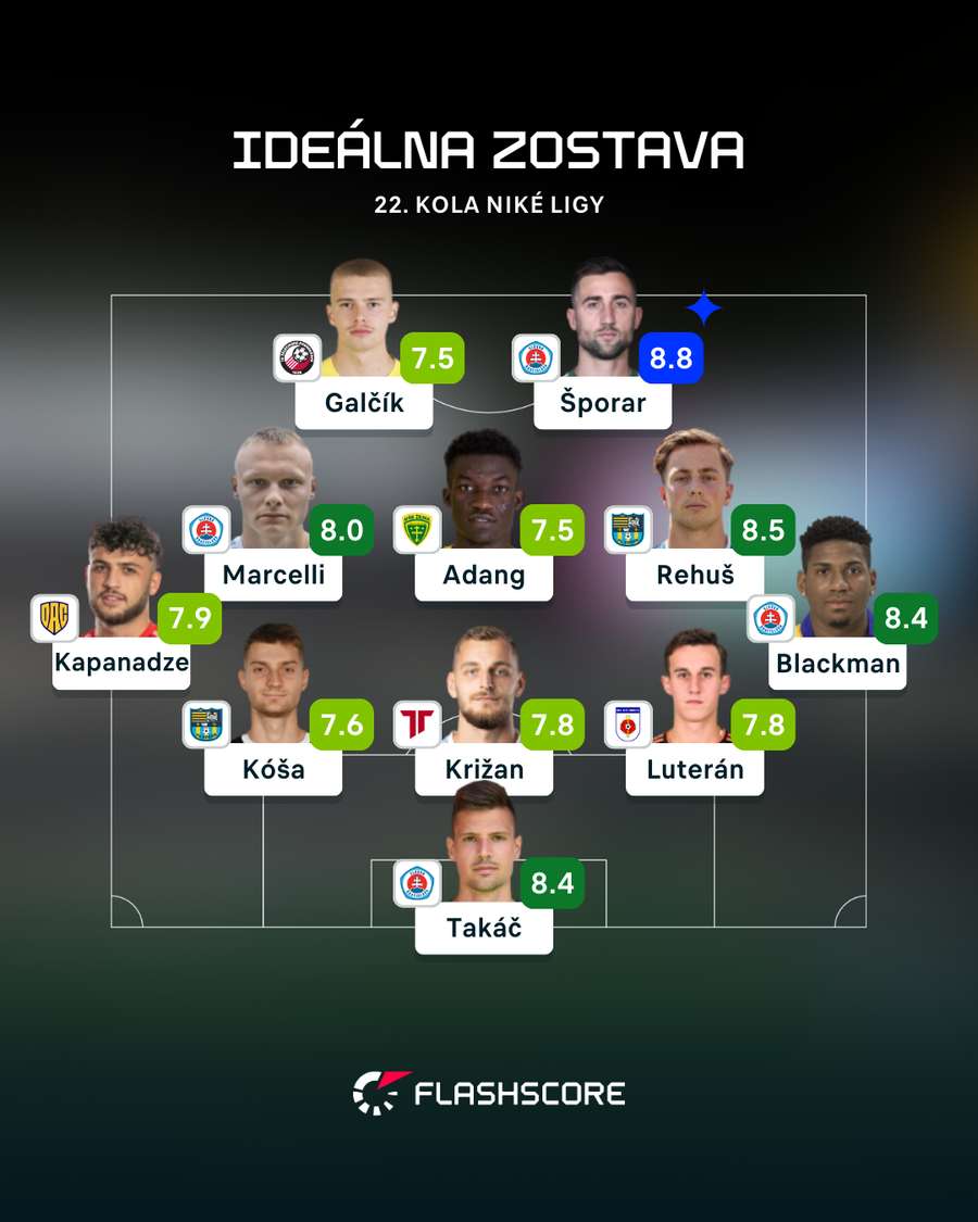 Ideálna zostava 22. kola Niké ligy podľa Flashscore. Ideálna zostava 22. kola Niké ligy podľa Flashscore.