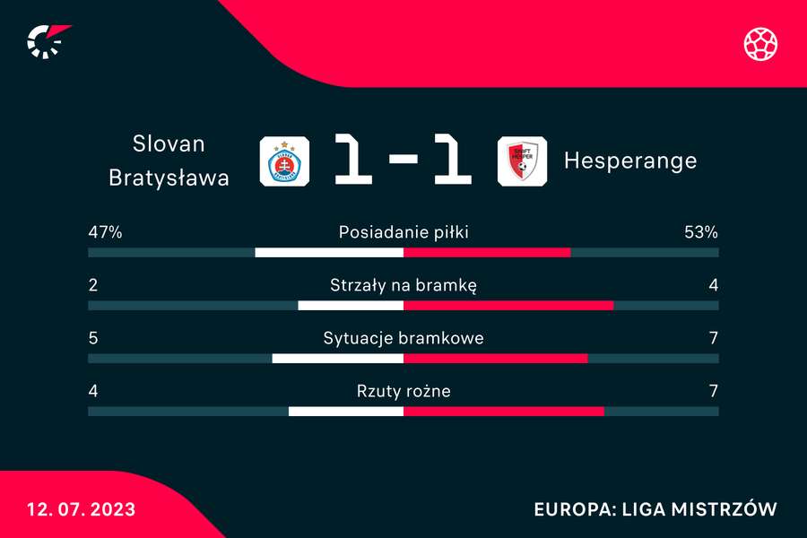 Statystyki meczu Slovan-Hesperange