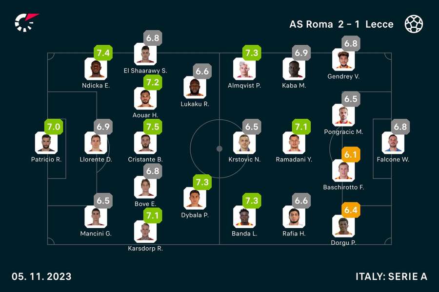 Roma - Lecce player ratings