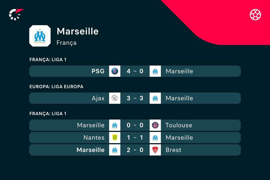 Os resultados do Marselha