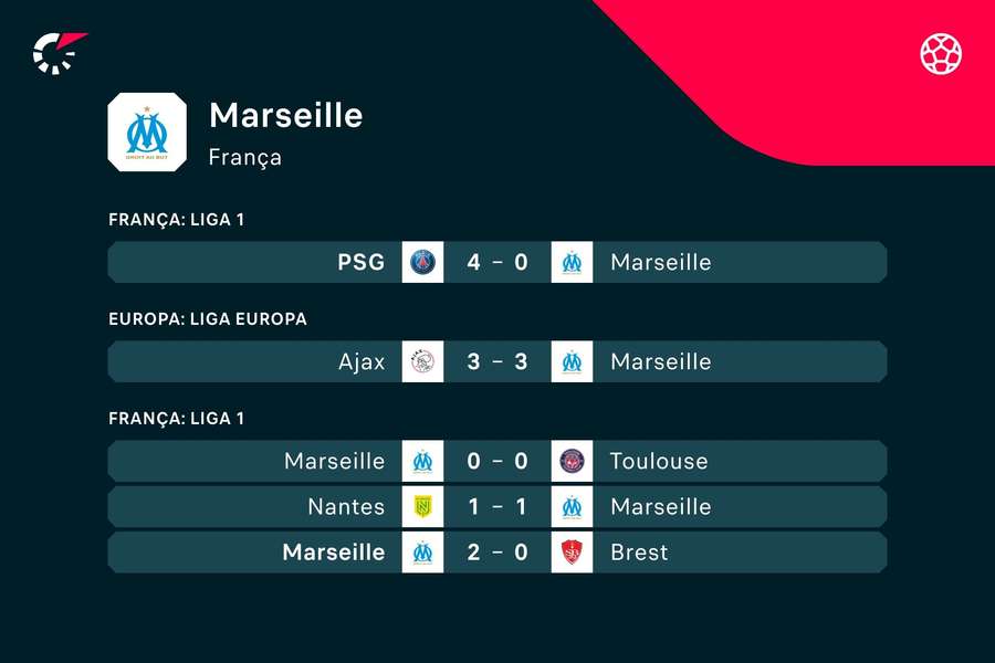Os resultados do Marselha Os resultados do Marselha