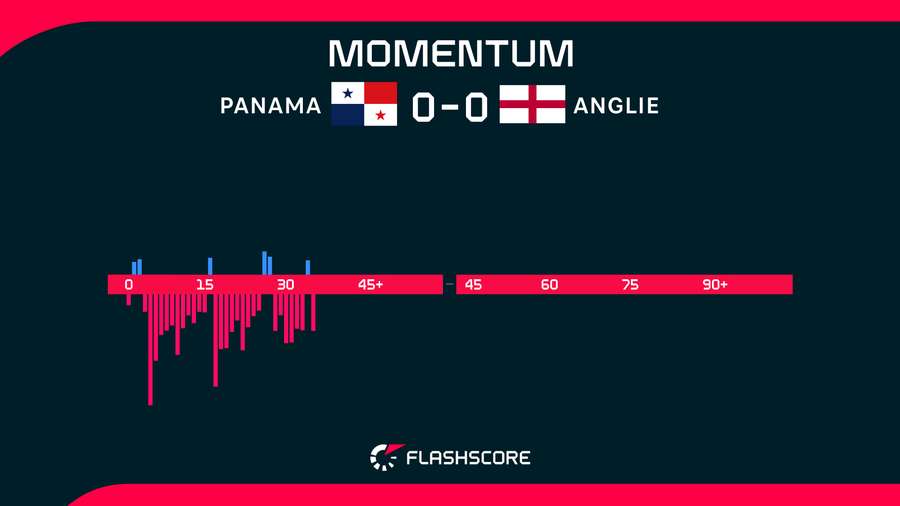 L'andamento del match dopo la prima mezz'ora