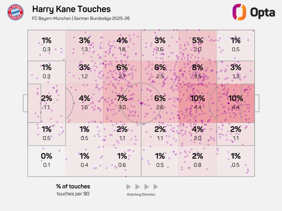 O mapa de toques de Harry Kane na Bundesliga
