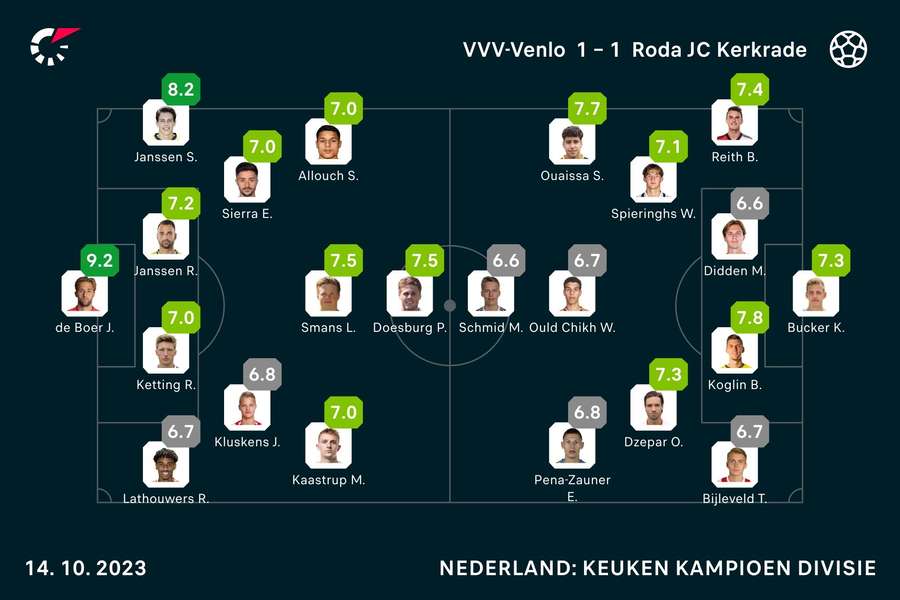 Ratings VVV-Roda