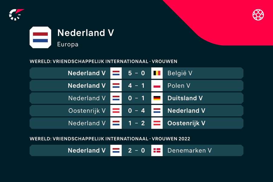 De recente resultaten van Oranje