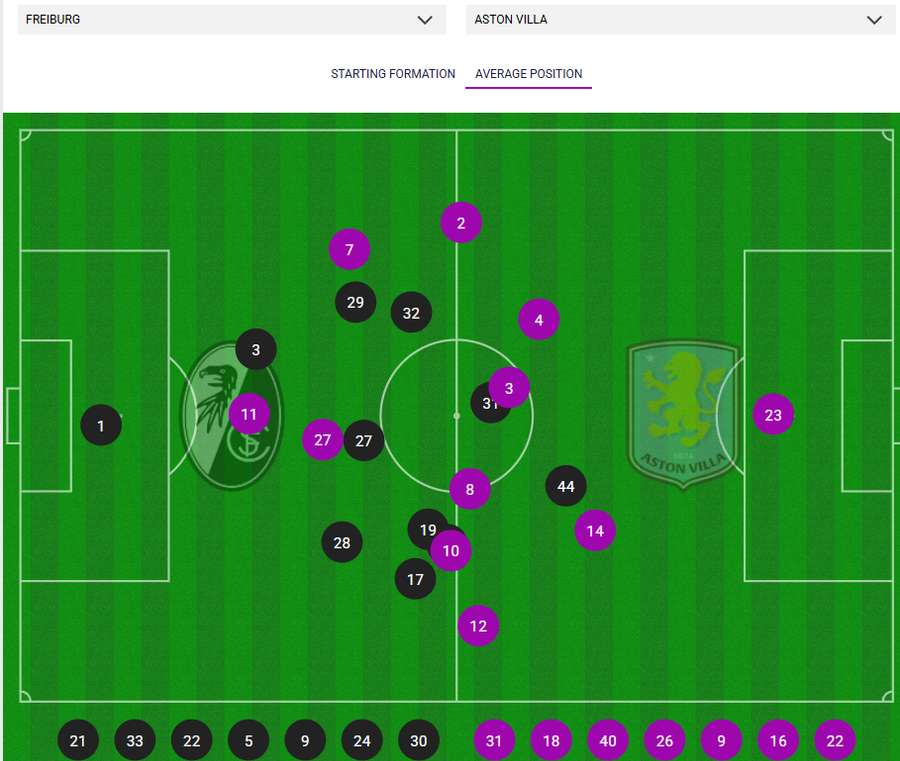 Posicionamento médio das duas equipas ao intervalo Posicionamento médio das duas equipas ao intervalo