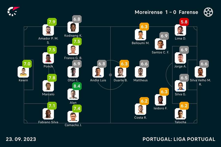Notas dos jogadores