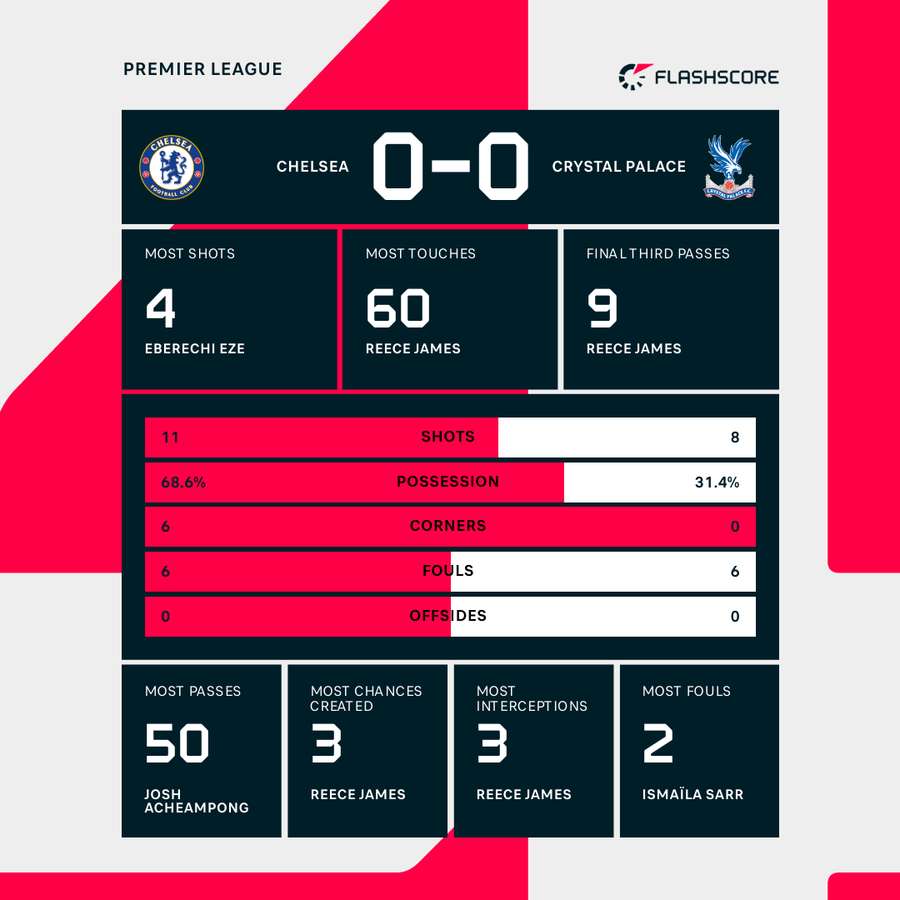 Key stats