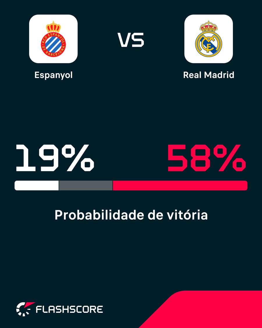 Probabilidades de vitória Probabilidades de vitória