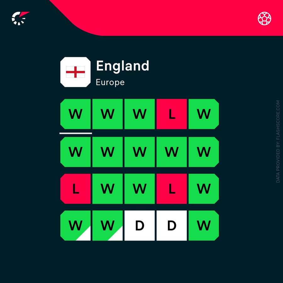 England's current form