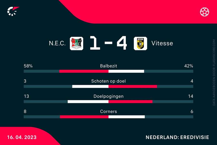 Statistieken NEC-Vitesse