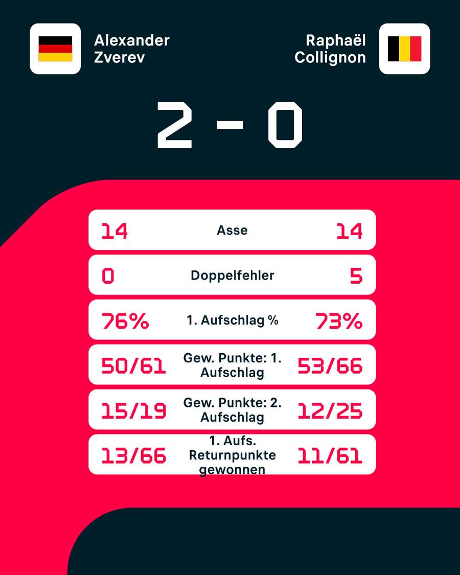 Statisiken: Zverev. vs. Collignon. Statisiken: Zverev. vs. Collignon.