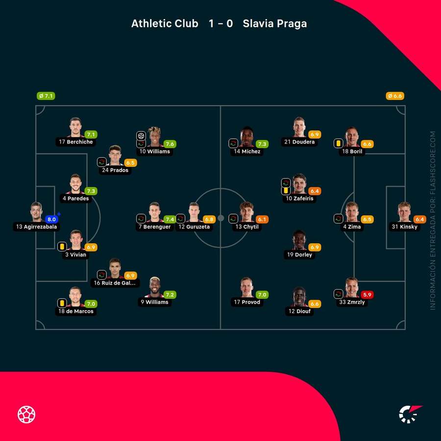 Las calificaciones de los jugadores del Athletic-Slavia