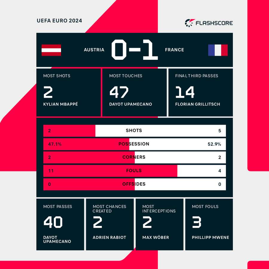 Match stats