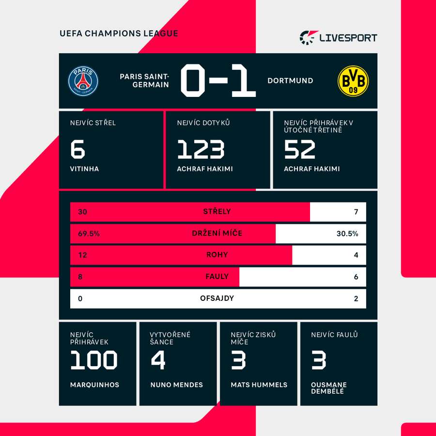 Statistiky zápasu PSG – Dortmund.