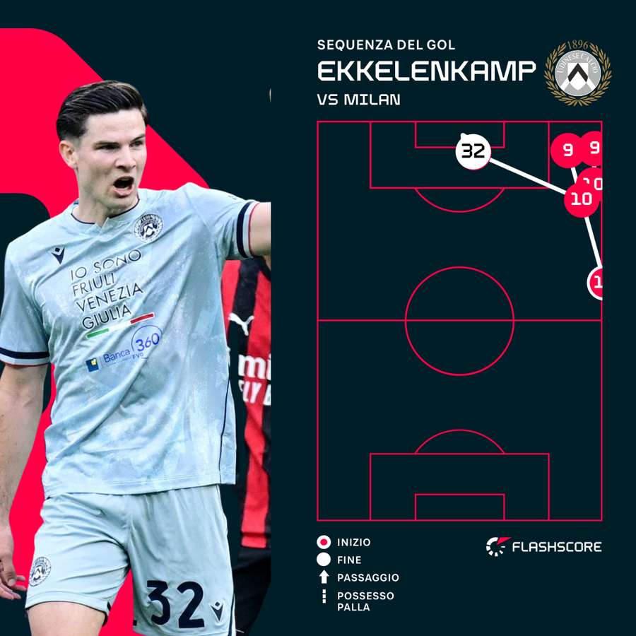 La sequenza dello 0-2