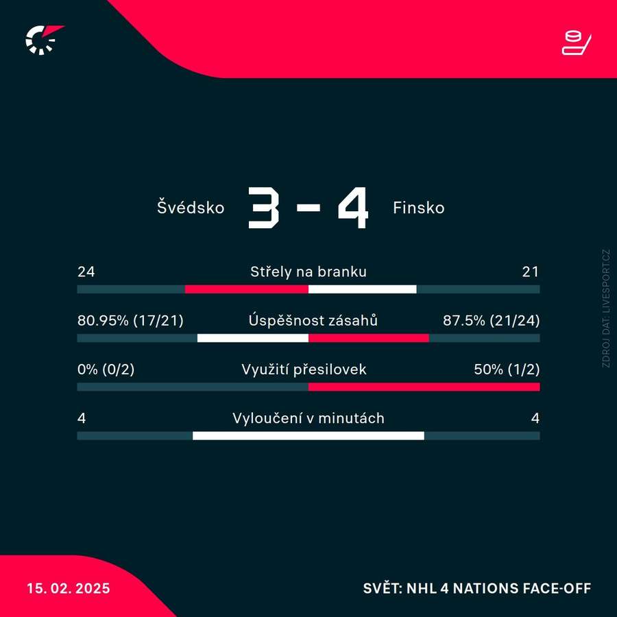 Statistiky utkání. Statistiky utkání.