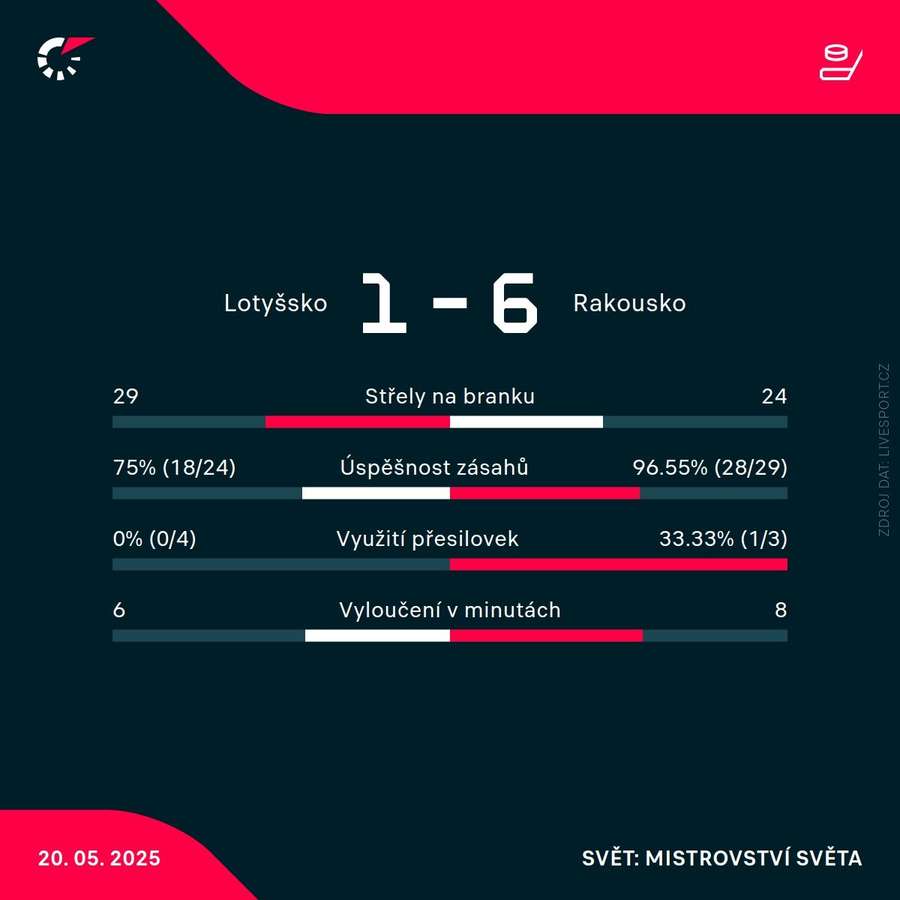Statistiky utkání.