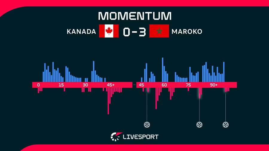 Momentum utkání. Momentum utkání.