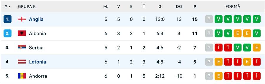 Grupa K clasament Grupa K clasament
